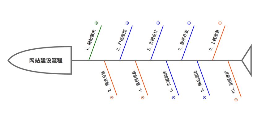 “企业网站建设的流程是什么？”